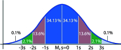 Figure 2. A Gaussian distribution